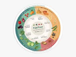 Fab Four Food List Hd Png Download Is Free Transparent Png Image To Explore More Similar Hd Image On Pngitem Png Images Food Lists Fab