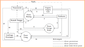 Dalam negeri menghasilkan berbagai produk sehingga masyarakat luar negeri bisa membelinya, maka dari itu masayarakat luar negeri berperan sebagai konsumen. Gambar Diagram Arus Kegiatan Ekonomi Gambar Arus Lingkaran Kegiatan Ekonomi Dengan Keterangan