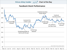 The price to earnings (p/e) ratio, a key valuation measure, is calculated by dividing the stock's most recent closing price by the sum of the diluted earnings per share. Chart Of The Day Facebook Stock