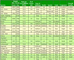 a guide to the best trees for firewood countryside