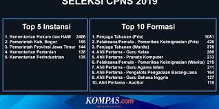 Informasi lowongan kerja bumn maret 2021, cpns, bank, pln, keuangan, pegadaian, pertamina, bpjs, kesehatan, smp, sma, smk, d3, s1 maret lowongankerja15.com, lowongan kerja anak perusahaan pt pelindo iii group tingkat sma smk maret 2021 memilih sebuah pekerjaan. Berikut Rincian Formasi Cpns 2019 Di Kementerian Untuk Lulusan Sma Smk Halaman All Kompas Com