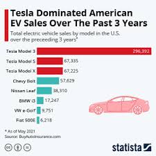 Non american made car brands. Chart Tesla S Market Cap Dwarfs Automobile Giants Statista