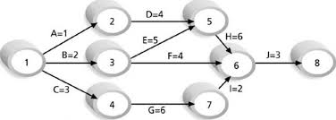 8 Sample Activity On Arrow Aoa Network Diagram Or Pert