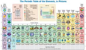 Periodic Table Showing You An Example Of How Each Element Is Used Great For Kids Periodic Table How To Memorize Things Chemistry Class