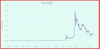 Bitcoins Price History Finawiki