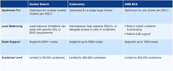 Containers have become popular thanks to their focus on consistency across platforms from development to production. Webinar Docker Swarm Vs Kubernetes Vs Aws Ecs Vs Serverless