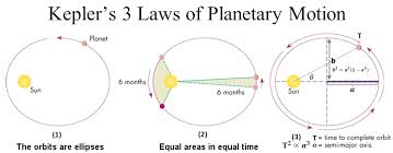 The planets move in elliptical orbits. Kepler S Law Mind42 Free Online Mind Mapping Software