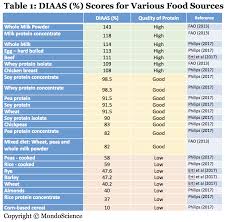 It is used to determine the protein grams and %dv for. 100 Amino Acid Score Mondoscience