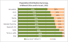 Israel ended 2019 with a population of 9,051,000 people, which represents an increasea of 172,000 people compared to 2018. Mixed Cities In Israel Jerusalem Institute For Policy Research