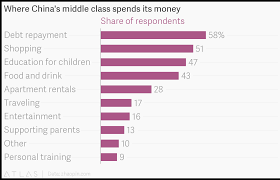 where chinas middle class spends its money