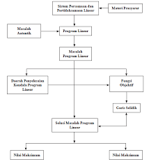 Check spelling or type a new query. Ukbm Program Linier Pertemuan 1 Blog Amin Herwansyah