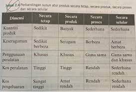 Susun atur secara proses contoh. Bab 2 Jenis 2 Susun Atur Flashcards Chegg Com