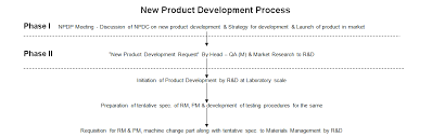 New Product Design And Development Process Pharmaceutical