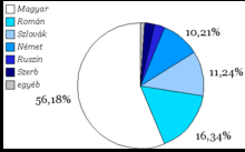 Megugrott a nemzetiségek létszáma magyarországon. A Magyarorszagi Nemzetisegek Tortenete Wikiwand