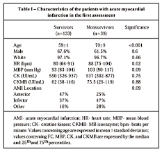 Clinical Profile Predictors Of Mortality And Treatment Of