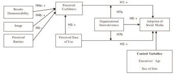 Why is social media good for society? Determinants Of Social Media Adoption By Large Companies