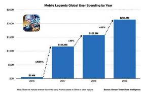 Itu dia lima negara dengan pemain mobile legend terbanyak. Penghasilan Mobile Legends Pertahun Berapa Ini Gajinya