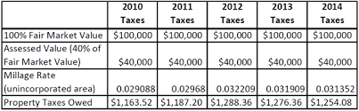 Barrow County Georgia Tax Rates