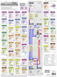 Project Management Pm Process Flow Oversized Wall Chart