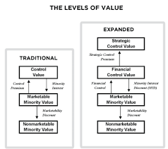 Statutory Fair Value 15 The Control Levels Of Value
