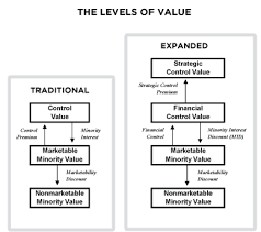 statutory fair value 15 the control levels of value