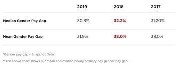The pay gap for managers in malaysia is only 12%, but it almost doubles for professionals at 23%. Gender Pay Gap Report Canon Europe