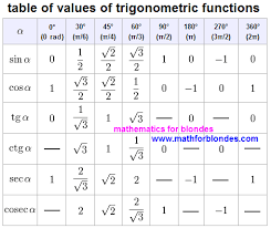 Pin By Damon Watts On Jj Trigonometric Functions Math Formulas Math Formula Chart