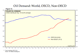 Chart O The Day The Truth About Oil In Modern Society