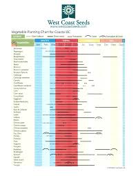 Zone 7 Planting Schedule Zone Planting Schedule When To
