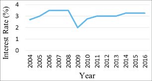 Base rate (br) replaces base lending rate (blr) as the main reference rate for new retail floating rate loans effective january 2015. Malaysia Interest Rate Download Scientific Diagram