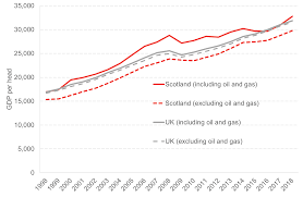 (c) education and iiteracy level are other indicators of development. Gdp Per Capita The Importance Of Oil And Are Scots Actually Better Off Fai