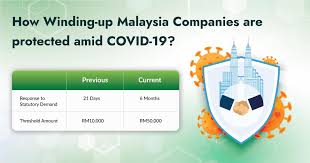 The process of winding up the affairs of a company is carried out by the official receiver, currently known as the director type of winding up of a company requires Malaysia Company Winding Up During Covid 19 Latest Update
