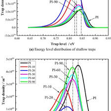 The movie is straightforward and builds up the tension gradually. Trap Level Distribution Dependence Of Lifetime For Polyimide Films Under Repetitive Impulse Voltage Request Pdf