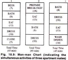 Types Of Multiple Activity Charts With Diagram