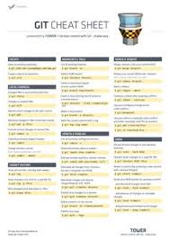 Instantly share code, notes, and snippets. 9 Git Cheat Sheet Ideas Git Computer Programming Cheat Sheets