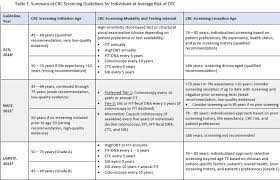 Image result for Colon Cancer Screening with Colonoscopy