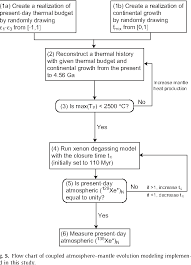 Figure 5 From Thermal Evolution Of Earth With Xenon