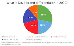 Let's take a closer look at why this is so important. Why Is A Brand Identity Important