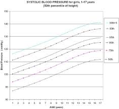 Update Of Chart For Systolic Blood Pressure Sbp Based On