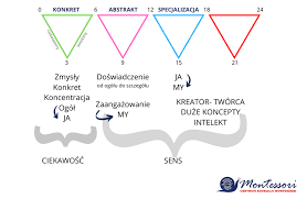 Mysql databáze krajů, okresů a obcí čr. Okresy Rozwojowe Wedlug Marii Montessori Centrum Edukacji Montessori Lublin