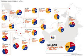 Peka b40 is offered to malaysian citizens in the bottom 40% household income range, also known as the why was peka b40 founded? Special Report Why High T20 Numbers May Have Scant Meaning The Edge Markets