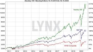 Amerian index nasdaq futures real time chart. Die Besten Nasdaq 100 Etfs 2021 Die Besten Etfs Online Broker Lynx