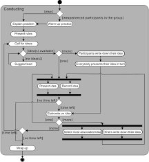 Every diagram type has specific shapes and examples. Activity Diagram Wikipedia