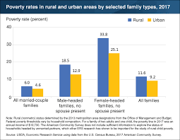 Csg Erc Usda Rural Families Headed By Single Adults Have