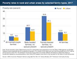 csg erc usda rural families headed by single adults have