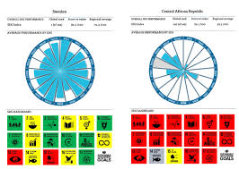 Which Countries Are Achieving The Un Sustainable Development