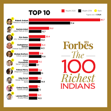 Forbes India Rich List 2020: Meet the top 10 richest persons | Forbes India  | Page 11
