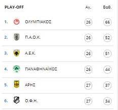 Έτσι θα διεξαχθεί το πρωτάθλημα, τι ισχύει για τη βαθμολογία τι θα γίνει στα play off και τι στα play out Super League H Ba8mologia Se Plei Of Kai Plei Aoyt Photos Onsports Gr