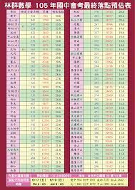 🔥110會考後最新活動🔥6/4 晚上7點有 110會考分數趨勢分析線上直播!記得要鎖定 並訂閱開啟小鈴鐺!6/17 晚上7點有 110會考落點分析與升學全攻略. Jim S Blogger 105å¹´æœƒè€ƒ åŸºåŒ—å€ æœ€çµ‚è½é»žé ä¼°è¡¨