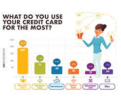 Paying off your credit card is an accomplishment worth celebrating, especially if you started out with a very high balance. We Surveyed 400 San Diegans To Find Out How They Use Their Credit Cards And How Mission Fed Can Help Them Pay Off Credit Card Debt